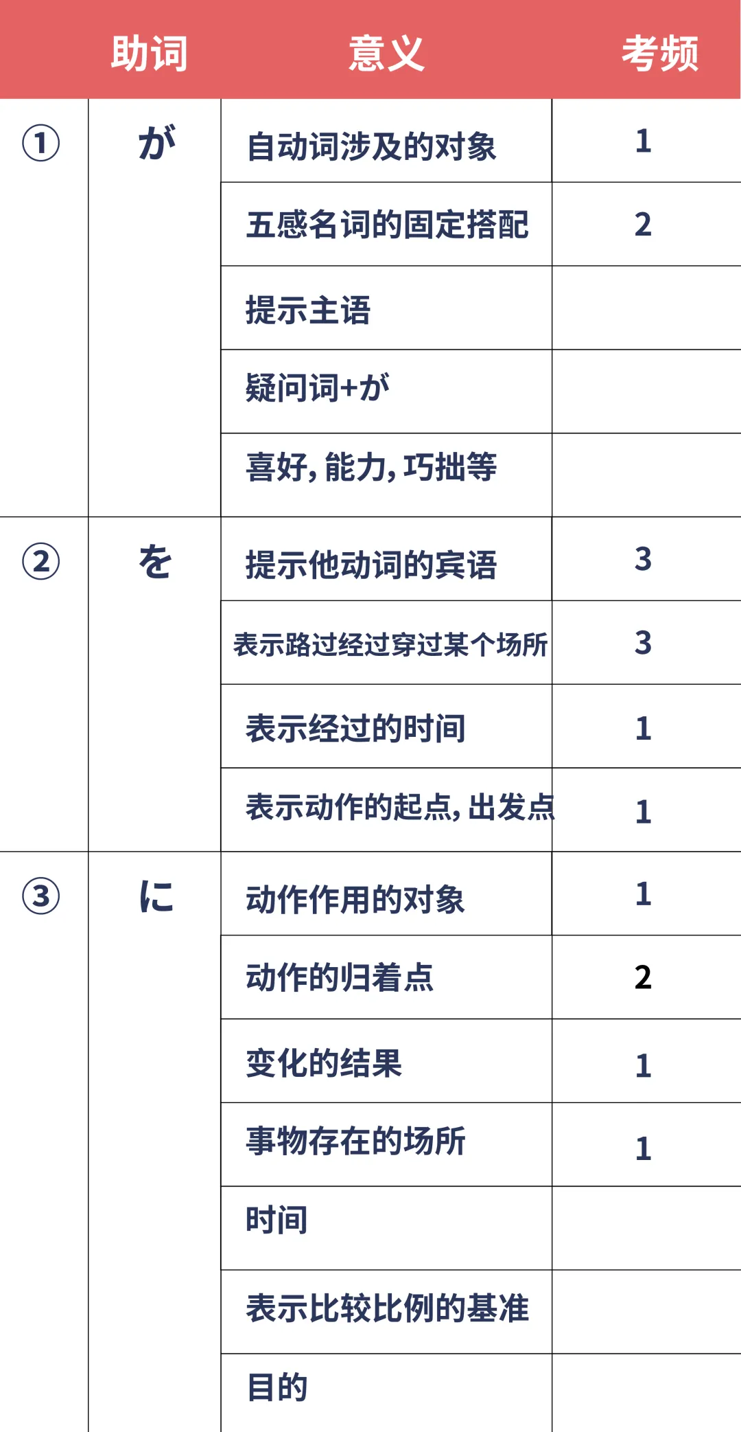 杭州高考日语培训，十年日语高考真题助词考点汇总